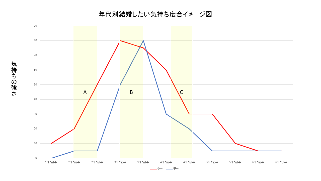 婚活ポイント　結婚したい気持ちのピーク